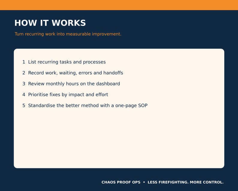 Puede incluir: Un gr&aacute;fico informativo azul oscuro titulado HOW IT WORKS con el subt&iacute;tulo Turn recurring work into measurable improvement. Enumera cinco pasos para la optimizaci&oacute;n de procesos y concluye con el texto CHAOS PROOF OPS &bull; LESS FIREFIGHTING. MORE CONTROL.