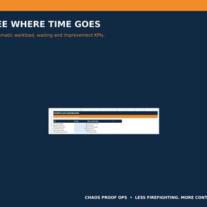 Puede incluir: Un gr&aacute;fico digital azul oscuro con el texto SEE WHERE TIME GOES y Automatic workload, waiting and improvement KPIs. Una tabla de panel de flujo de trabajo central blanca muestra m&eacute;tricas, con el pie de p&aacute;gina CHAOS PROOF OPS &bull; LESS FIREFIGHTING. MORE CONTROL.