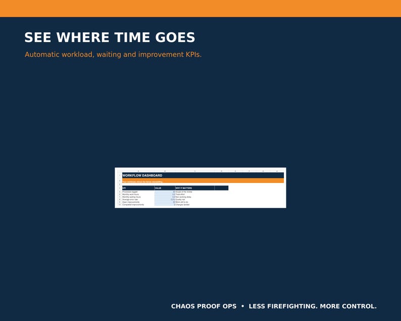 Puede incluir: Un gr&aacute;fico digital azul oscuro con el texto SEE WHERE TIME GOES y Automatic workload, waiting and improvement KPIs. Una tabla de panel de flujo de trabajo central blanca muestra m&eacute;tricas, con el pie de p&aacute;gina CHAOS PROOF OPS &bull; LESS FIREFIGHTING. MORE CONTROL.