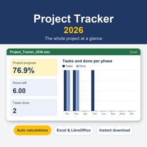 Könnte beinhalten: Eine digitale Project Tracker 2026 Tabellenkalkulationsvorlage mit einem Dashboard, das einen Fortschritt von 76,9 %, 6,00 verbleibende Stunden und 2 erledigte Aufgaben anzeigt. Ein Balkendiagramm zeigt Aufgaben pro Phase. Enthält Schaltflächen für Berechnungen.