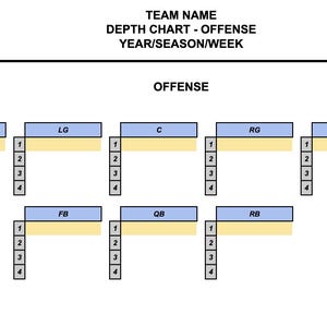 May include: A white document titled TEAM NAME DEPTH CHART - OFFENSE YEAR/SEASON/WEEK. It features a grid layout for offensive positions including X, H, LT, LG, C, RG, RT, Y, Z, FB, QB, and RB, each with numbered slots from 1 to 4 for player names.
