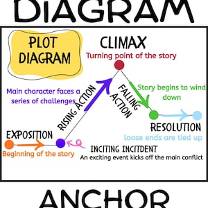 Plot Diagram Anchor Chart | Story Mountain, Literary Elements (Digital Download)