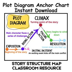 Diagrama de Enredo | Story Mountain, Elementos Literários (Download Digital)