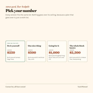 Op de afbeelding: Een grafische kaart met de titel 'Pick your number' en de ondertitel 'same yard, four budgets'. Het toont vier vakken met prijscategorie&euml;n: 'Do it yourself' onder $250, 'One nice thing' onder $500, 'Going for it' onder $1.000 en 'The whole block knows' onder $2.500.