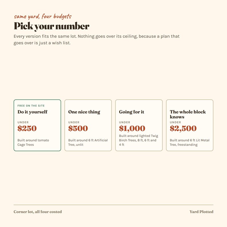 Op de afbeelding: Een grafische kaart met de titel 'Pick your number' en de ondertitel 'same yard, four budgets'. Het toont vier vakken met prijscategorie&euml;n: 'Do it yourself' onder $250, 'One nice thing' onder $500, 'Going for it' onder $1.000 en 'The whole block knows' onder $2.500.