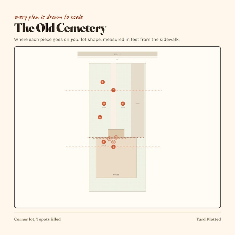 May include: A scale diagram titled The Old Cemetery showing a rectangular lot layout with a house, driveway, and various labelled spots marked A through F, P, W, and E. The text reads every plan is drawn to scale, The Old Cemetery, and Yard Plotted.
