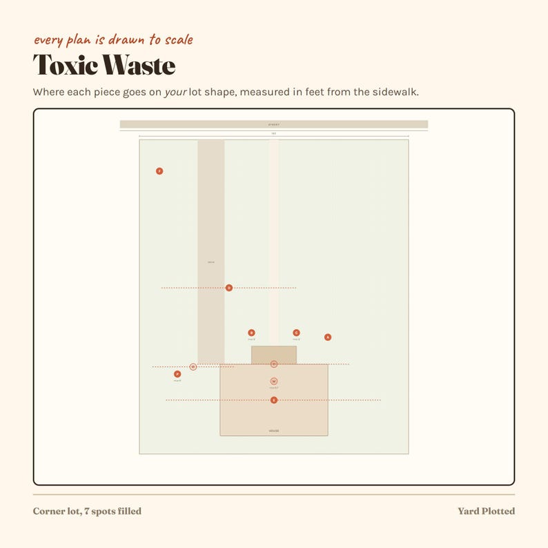 Może przedstawiać: Plan techniczny zatytułowany Toxic Waste z tekstem every plan is drawn to scale oraz where each piece goes on your lot shape, measured in feet from the sidewalk. Diagram przedstawia jasnozieloną prostokątną działkę z beżowymi strukturami, czerwonymi okrągłymi znacznikami i przerywanymi liniami. Na dole znajduje się tekst Corner lot, 7 spots filled oraz Yard Plotted.
