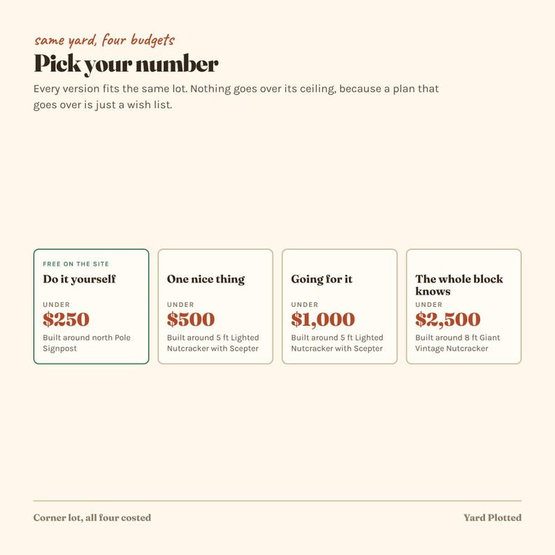 Puede incluir: Un gr&aacute;fico titulado same yard, four budgets Pick your number, con cuatro cajas que muestran niveles de precios bajo $250, $500, $1,000 y $2,500. Cada caja enumera art&iacute;culos decorativos como un letrero del polo Norte y cascanueces de 5 u 8 pies.