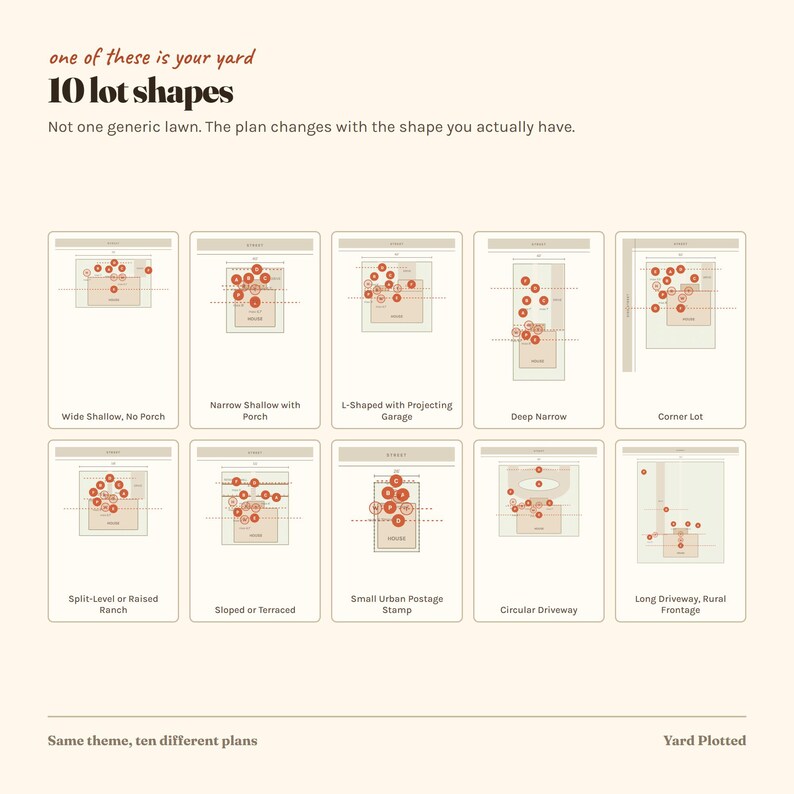 Op de afbeelding: Een infographic getiteld one of these is your yard 10 lot shapes, met tien verschillende perceelvormen met rode cirkelvormige markeringen op elk. De tekst luidt Not one generic lawn. The plan changes with the shape you actually have.