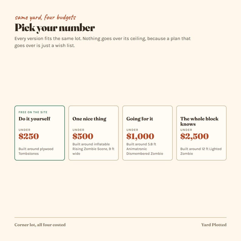 Puede incluir: Una infograf&iacute;a titulada Pick your number con cuatro niveles de presupuesto para decoraciones de jard&iacute;n. Las opciones incluyen Do it yourself por menos de $250 con l&aacute;pidas de madera contrachapada, One nice thing por menos de $500 con un inflable de 9 pies, Going for it por menos de $1,000 con un zombie animatr&oacute;nico de 5.8 pies y The whole block knows por menos de $2,500 con un zombie iluminado de 12 pies.