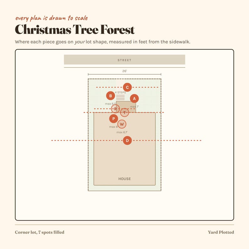Op de afbeelding: Een diagram getiteld Christmas Tree Forest toont een perceelindeling met een breedte van 26 voet. Het plan bevat cirkelvormige markeringen A, B, C, D, P, R, T en W, die de plaatsing van items ten opzichte van een huis en straat aangeven.
