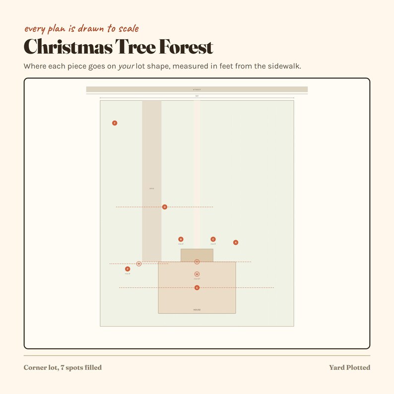 Op de afbeelding: Een diagram getiteld Christmas Tree Forest met de tekst every plan is drawn to scale en where each piece goes on your lot shape, measured in feet from the sidewalk. De afbeelding toont een perceelindeling met zeven rode stippen en de tekst Corner lot, 7 spots filled en Yard Plotted.