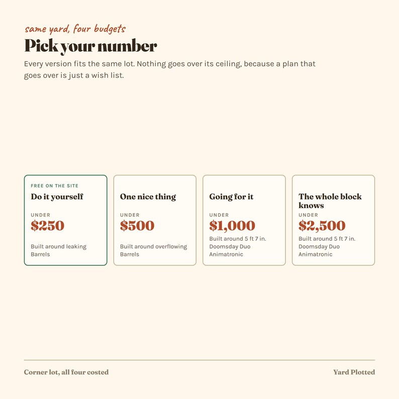Może przedstawiać: Wykres zatytułowany 'same yard, four budgets Pick your number' z czterema prostokątnymi polami przedstawiającymi poziomy projekt&oacute;w: 'Do it yourself' poniżej 250 USD, 'One nice thing' poniżej 500 USD, 'Going for it' poniżej 1000 USD i 'The whole block knows' poniżej 2500 USD.