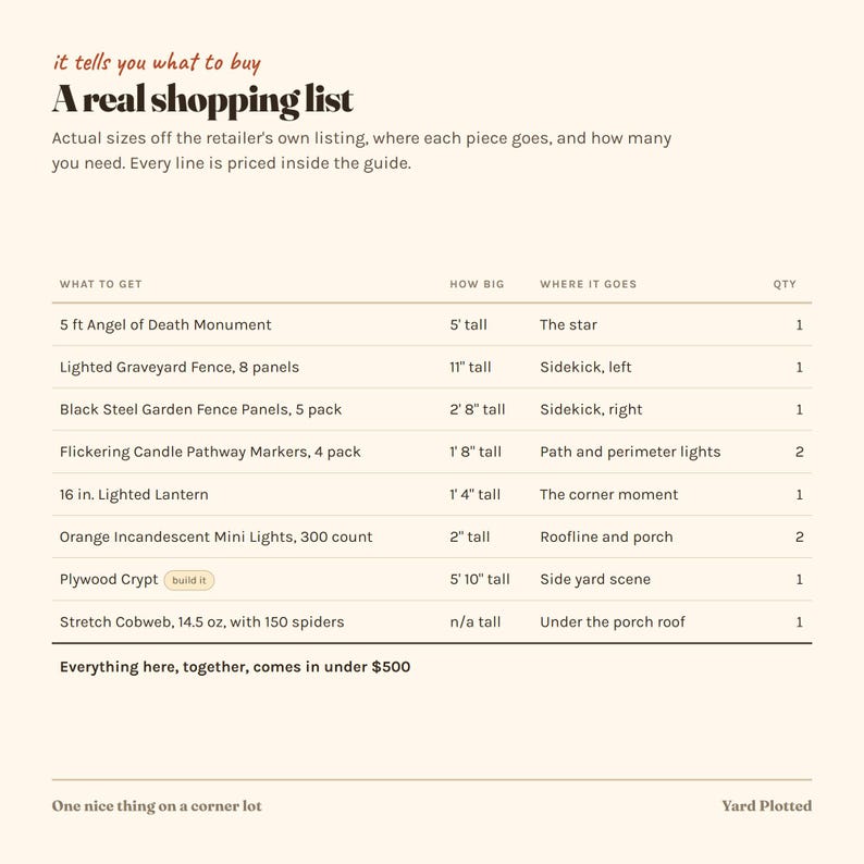 May include: A shopping list guide titled A real shopping list, it tells you what to buy. The table lists items including a 5 ft Angel of Death Monument, Lighted Graveyard Fence, Black Steel Garden Fence Panels, Flickering Candle Pathway Markers, 16 in. Lighted Lantern, Orange Incandescent Mini Lights, Plywood Crypt, and Stretch Cobweb with 150 spiders, detailing their height, placement, and quantity.