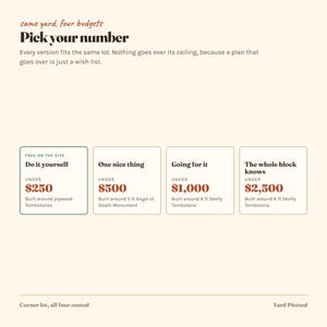 May include: A graphic chart titled Pick your number with the subtitle same yard, four budgets. It lists four options: Do it yourself under $250, One nice thing under $500, Going for it under $1,000, and The whole block knows under $2,500.