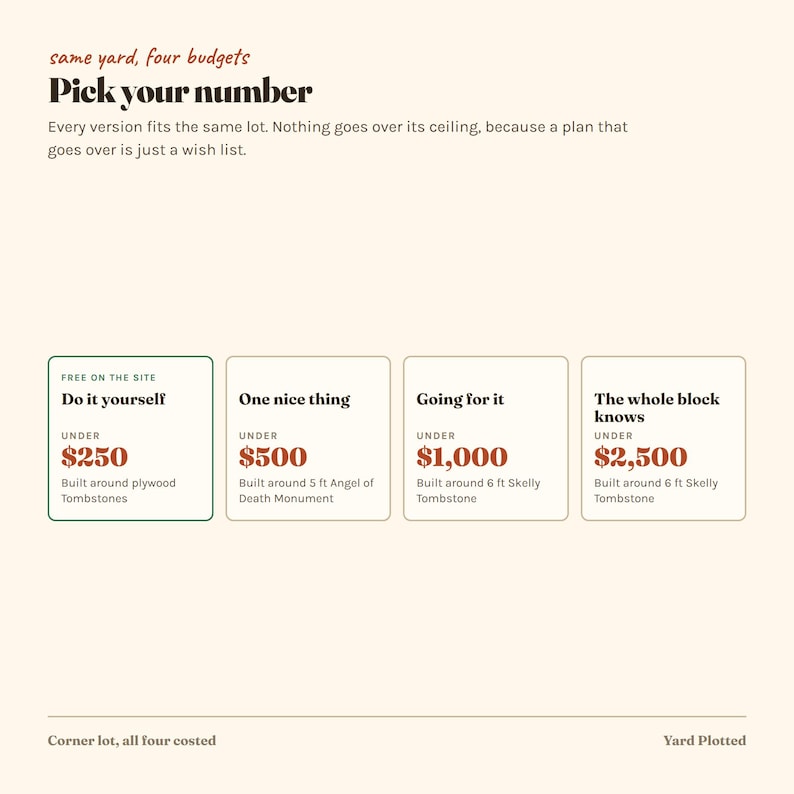 May include: A graphic chart titled Pick your number with the subtitle same yard, four budgets. It lists four options: Do it yourself under $250, One nice thing under $500, Going for it under $1,000, and The whole block knows under $2,500.