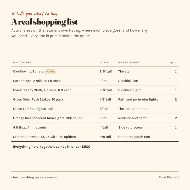 Może przedstawiać: Lista zakup&oacute;w zatytułowana A real shopping list, zawierająca przedmioty do dekoracji ogrodu, takie jak beczki, taśma ostrzegawcza, czarna tkanina, solarne lampy ścieżkowe, zielone reflektory LED, pomarańczowe lampki, animatronik oraz pajęczyny ze 150 pająkami.