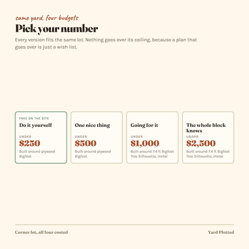 May include: A graphic chart titled Pick your number with the subtitle same yard, four budgets. It displays four rectangular boxes outlining project tiers priced under $250, $500, $1,000, and $2,500, detailing materials like plywood and metal Bigfoot silhouettes.
