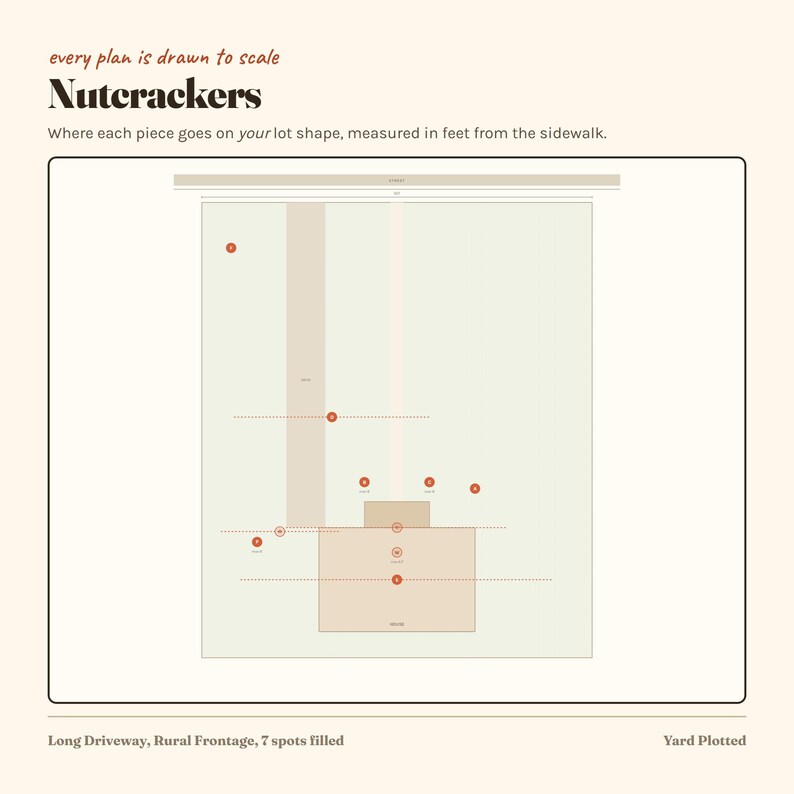 Puede incluir: Un plano de sitio a escala titulado Nutcrackers con el texto every plan is drawn to scale y Where each piece goes on your lot shape, measured in feet from the sidewalk. El diagrama muestra un lote rectangular con una casa y siete puntos rojos.