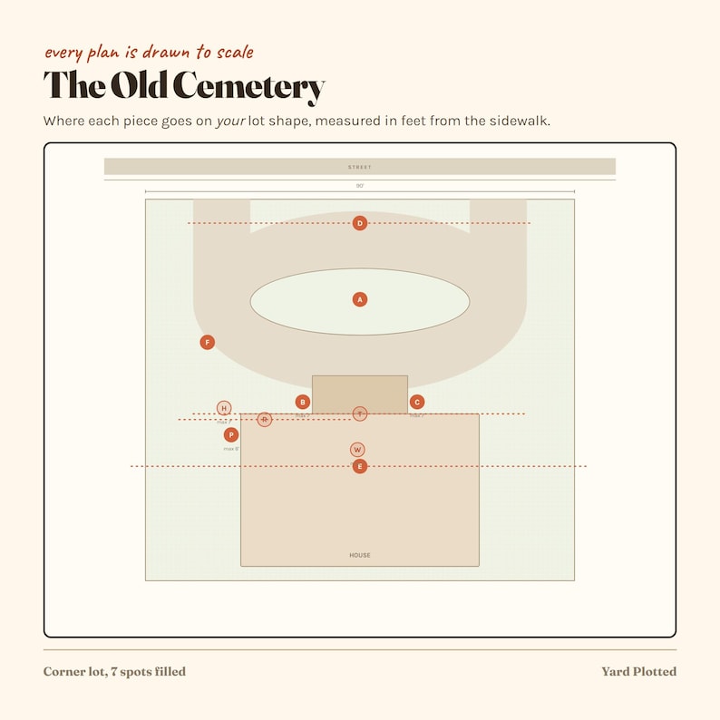 May include: A diagram titled The Old Cemetery with the text every plan is drawn to scale. It shows a lot layout with a house, an oval, and various labelled points marked with red circles. The graphic includes the text Corner lot, 7 spots filled.