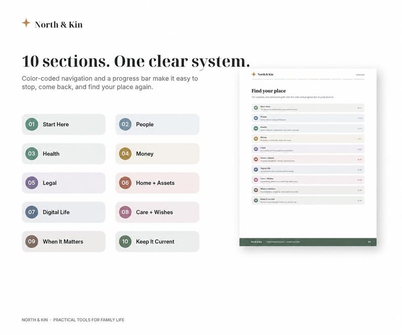 Color-coded overview of the 10 organizer sections, including people, health, money, legal, home, digital life, care and wishes.