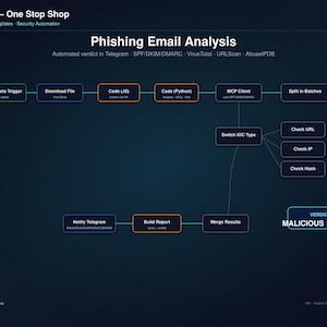Automated Phishing Email Analysis N8N Workflow Template | Threat Intel, Header & URL Checks, Telegram Report