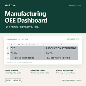 Może przedstawiać: Cyfrowy szablon pulpitu nawigacyjnego zatytułowany Manufacturing OEE Dashboard z tekstem Put a number on what you lose. Wyświetla widok programu Excel z OEE na poziomie 72,1% i wydajnością produkcji 86,7%, z sekcjami dotyczącymi maszyn, przestojów i kosztów.