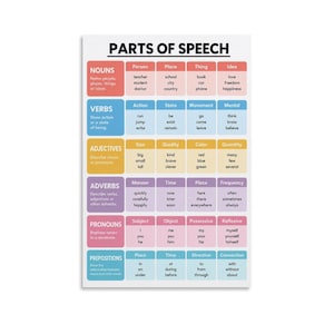 Op de afbeelding: Een rechthoekige educatieve poster met de titel PARTS OF SPEECH in een rasterindeling. Het bevat kleurgecodeerde rijen voor zelfstandige naamwoorden, werkwoorden, bijvoeglijke naamwoorden, bijwoorden, voornaamwoorden en voorzetsels.