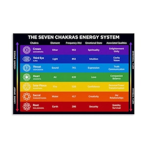 May include: A rectangular chart titled THE SEVEN CHAKRAS ENERGY SYSTEM with seven horizontal color-coded rows. Each row lists the chakra name, element, frequency in Hz, emotional state, and associated qualities, with a white icon on the left.