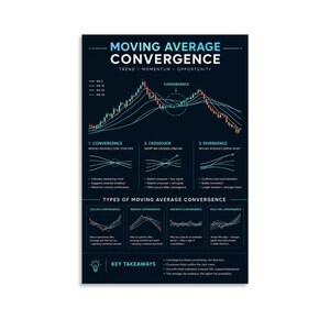 Moving Average Convergence Trading Art Print, Stock Market Technical Analysis Chart Wall Decor
