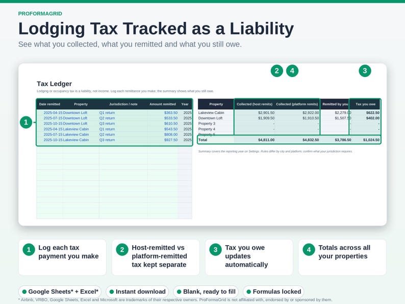 Tax ledger tracking occupancy and lodging tax collected versus tax remitted as a liability for 1 to 5 rental properties.