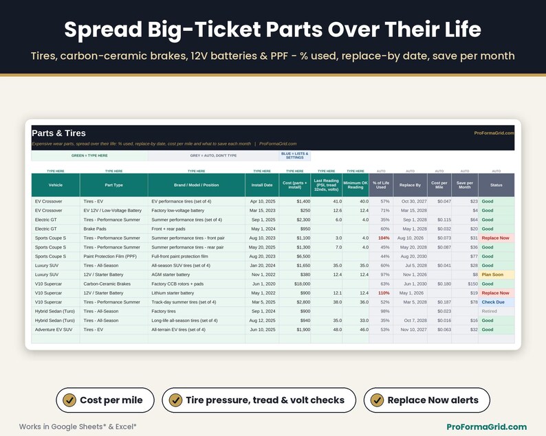 Parts and tires amortization sheet for performance tires, carbon-ceramic brakes and 12V batteries showing percent of life used, replace-by date, cost per mile and monthly savings.