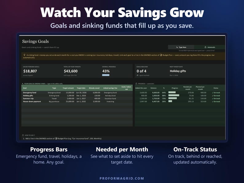 Savings goals and sinking funds tracker with progress bars, amount needed per month and on-track status.