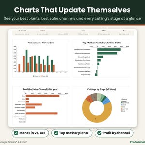 Plant business charts for money in vs. money out by month, top mother plants by lifetime profit, profit by sales channel and cuttings by stage.