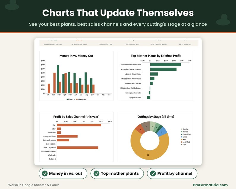 Plant business charts for money in vs. money out by month, top mother plants by lifetime profit, profit by sales channel and cuttings by stage.
