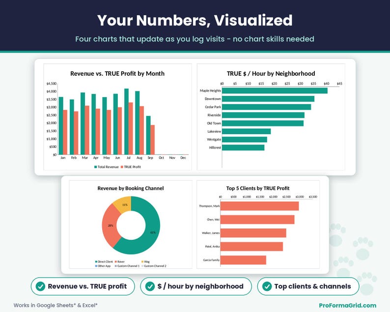 Pet care business charts showing revenue vs true profit by month, true hourly rate by neighborhood, revenue by booking channel and top clients by profit.