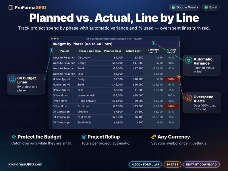 Project budget tracker spreadsheet with planned vs actual cost by phase, automatic variance, percent used and red overspend alerts