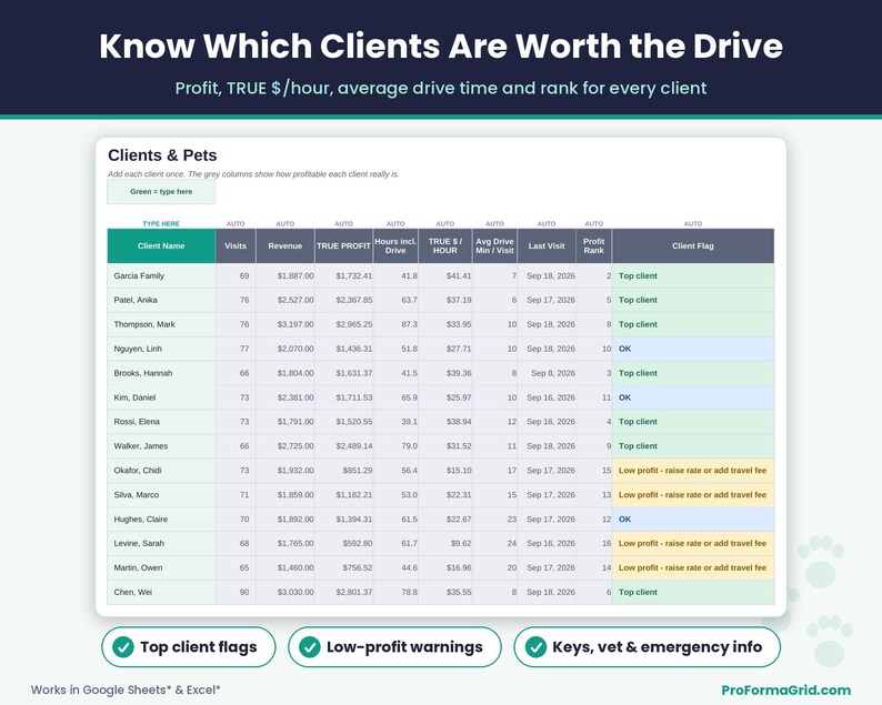 Pet sitter client list with pets, neighborhood, booking channel, visits, revenue, true profit, hourly rate, profit rank and low-profit warnings.