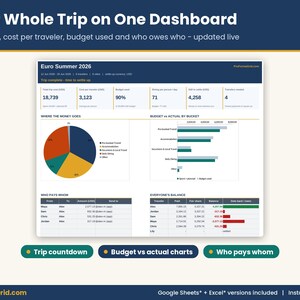 Trip budget dashboard view showing trip countdown timer, overall trip cost, cost per traveler, percentage of budget used, and dining expense charts.