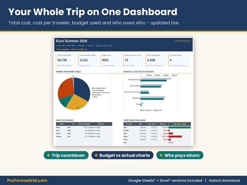 Trip budget dashboard view showing trip countdown timer, overall trip cost, cost per traveler, percentage of budget used, and dining expense charts.
