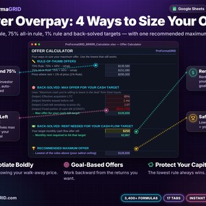 Offer Calculator tab evaluating 70% rule, 75% all-in rule, 1% rule, and back-solved max offer to recommend the lowest maximum purchase price.