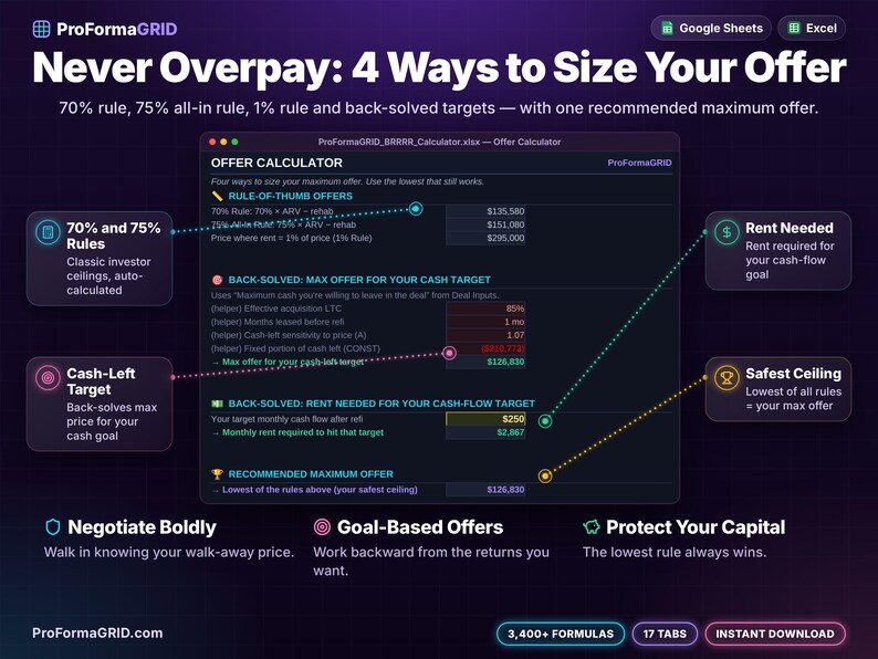 Offer Calculator tab evaluating 70% rule, 75% all-in rule, 1% rule, and back-solved max offer to recommend the lowest maximum purchase price.