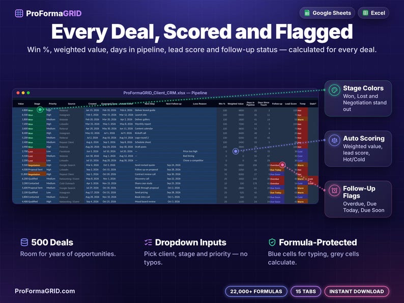 Sales pipeline tracker tab listing deals with color-coded stages, win percentage, weighted value, days in pipeline, lead score, Hot Warm Cold temperature and overdue follow-up flags