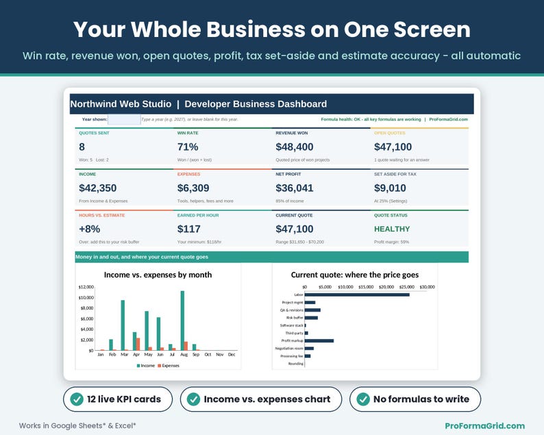 Web developer finance tracker dashboard with 12 KPI cards for win rate, revenue won, open quotes, net profit, tax set-aside and earned per hour, plus income vs expenses chart.