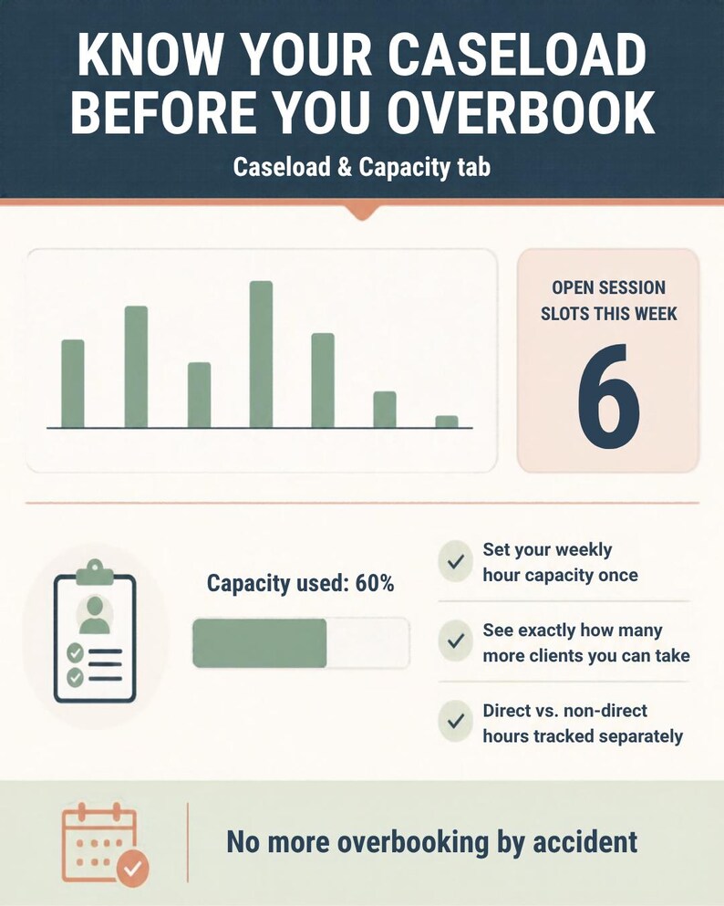 K&ouml;nnte beinhalten: Eine Infografik mit dem Titel KNOW YOUR CASELOAD BEFORE YOU OVERBOOK, die ein Balkendiagramm, ein Feld mit 6 offenen Sitzungspl&auml;tzen, eine Kapazit&auml;tsanzeige von 60 Prozent und eine Checkliste zur Nachverfolgung von Kundenstunden enth&auml;lt.
