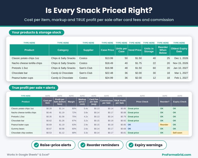 Inventory restock budget template: snack cost per item, markup, true profit per sale after card fees and commission, reorder and expiry alerts