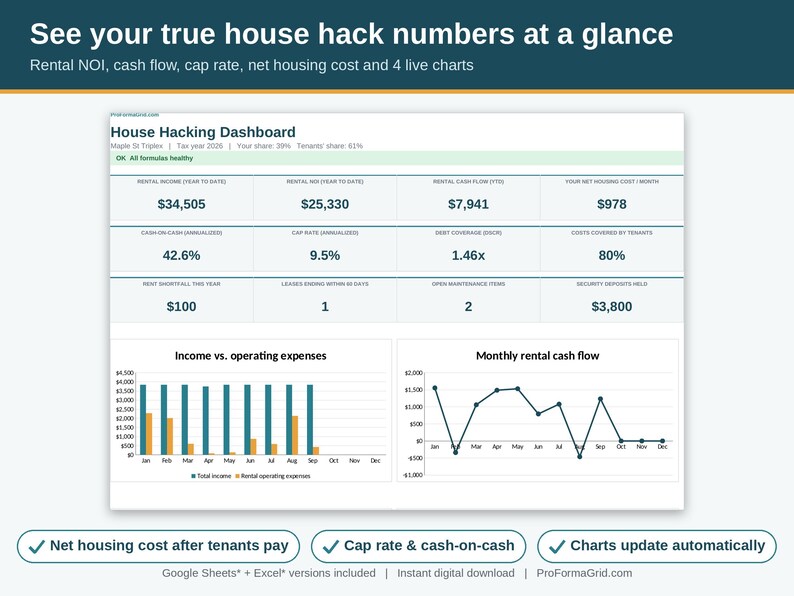 House hacking dashboard in Google Sheets and Excel showing rental NOI, cash flow, cap rate, cash-on-cash return, DSCR and net housing cost with charts