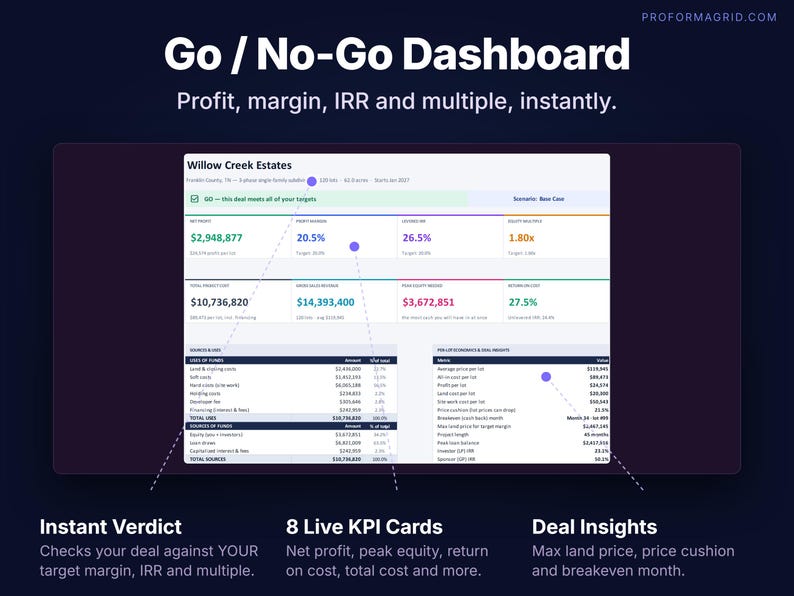 Land development dashboard with KPI cards for net profit, profit margin, levered IRR, equity multiple, sources and uses, and cash flow charts.