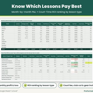 Court-time ROI ranking section comparing net profit per court-hour across private lessons, group clinics, and seasonal sports camps.