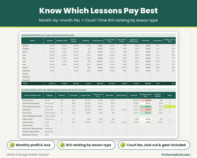 Court-time ROI ranking section comparing net profit per court-hour across private lessons, group clinics, and seasonal sports camps.